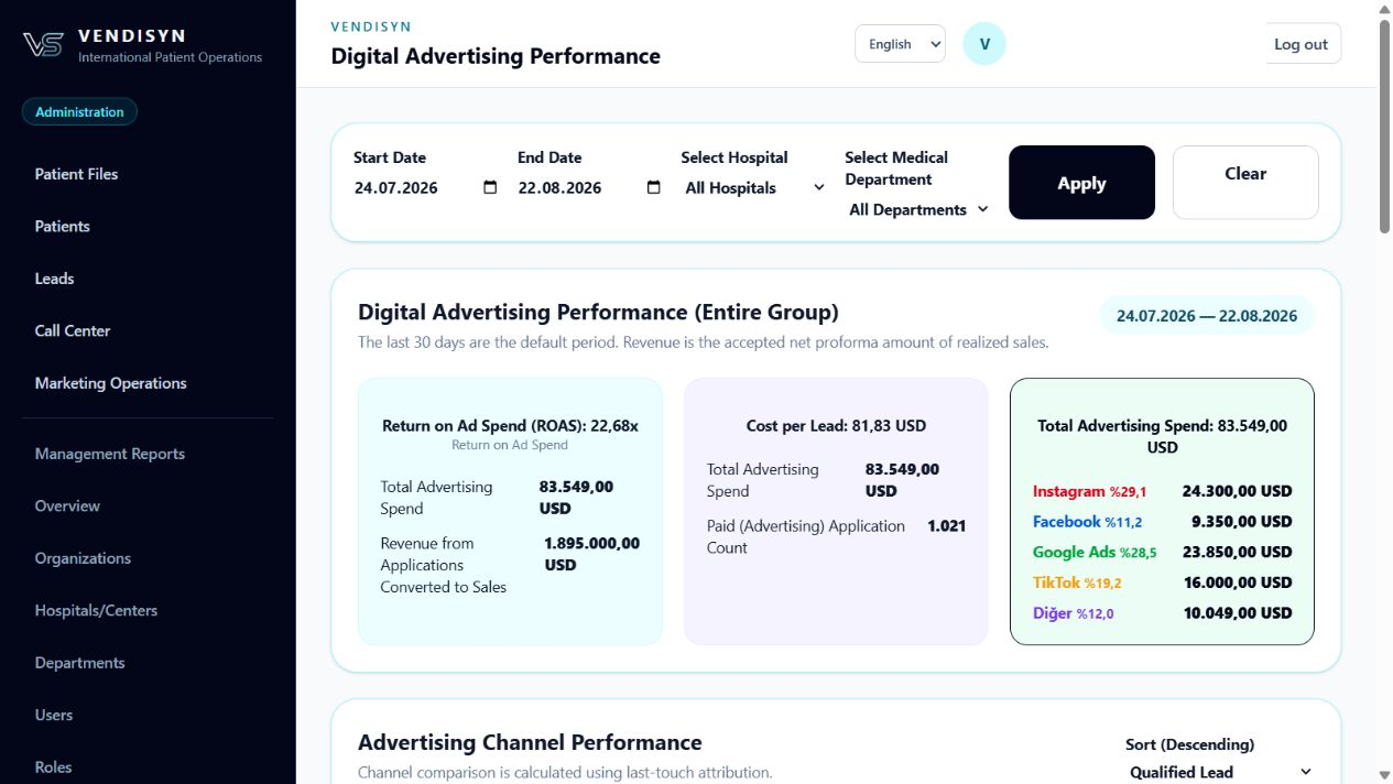 Measurable digital advertising performance